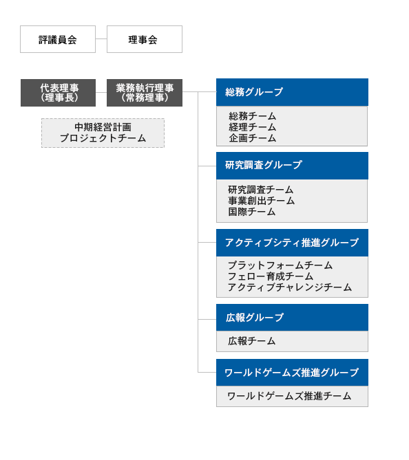組織図