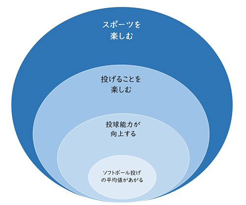 児童の投能力向上をめぐる考え方（報告書p98）