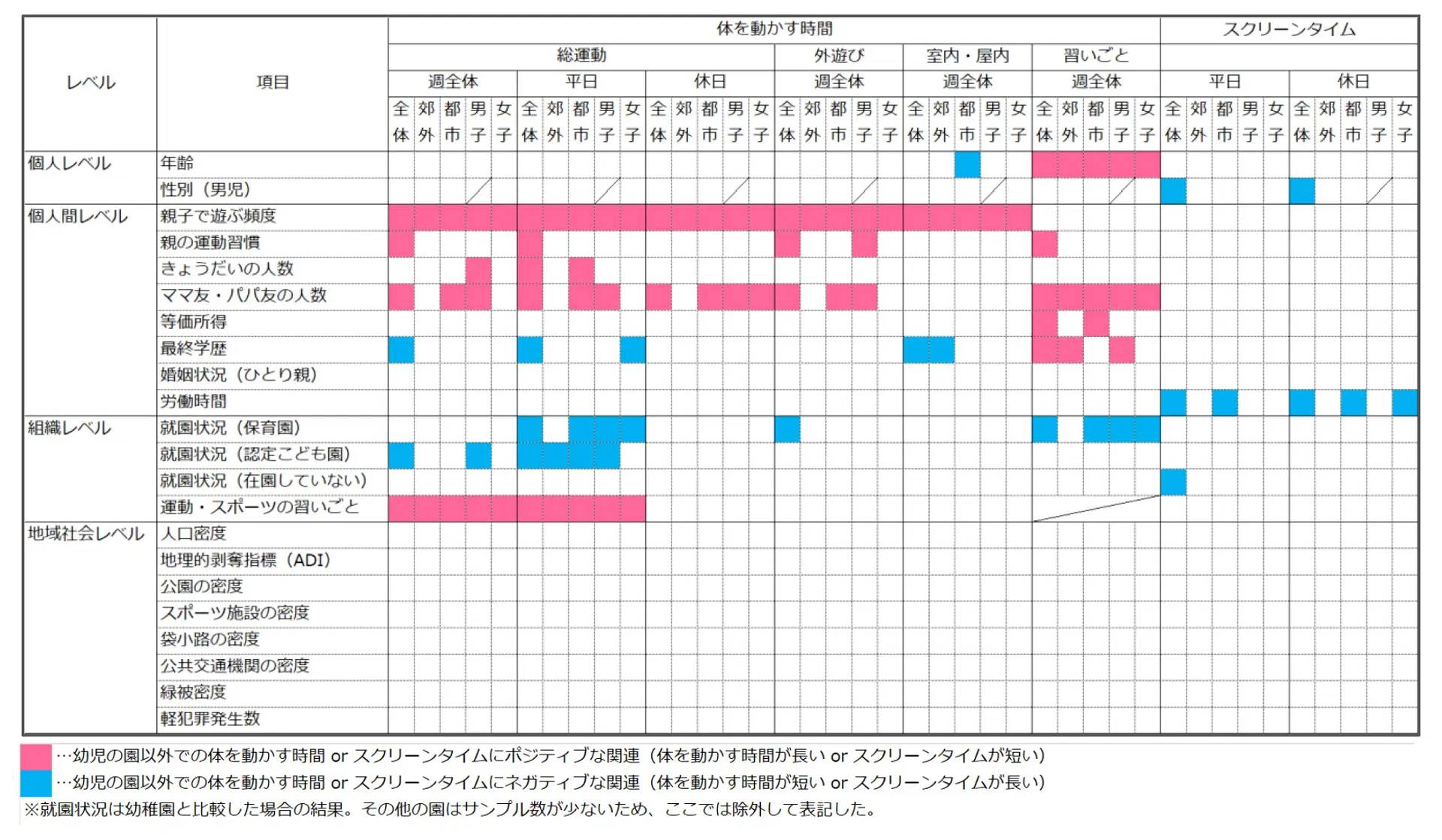 幼児の園外での運動時間と関連する要因