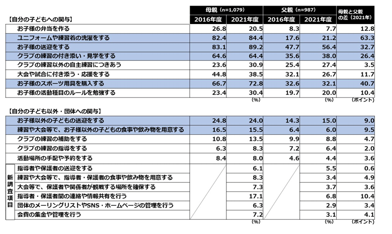 図表2. 子どものスポーツ活動への母親・父親の関与