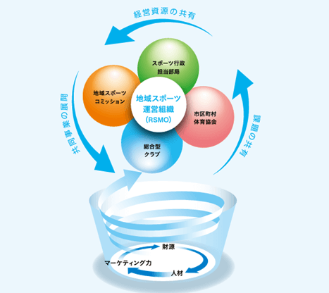 地域スポーツ運営組織（Regional Sport Management Organization; RSMO）形成イメージ