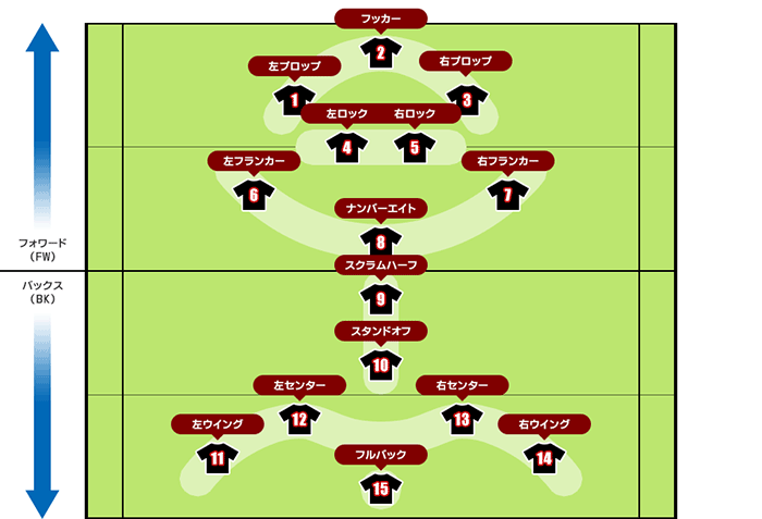ラグビーのポジションとナンバー一覧