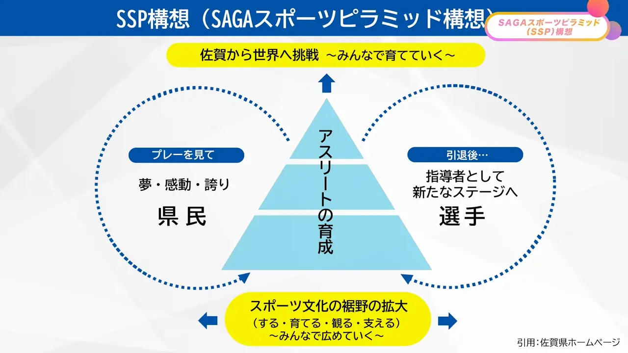 SAGAスポーツピラミッド（SSP）構想 