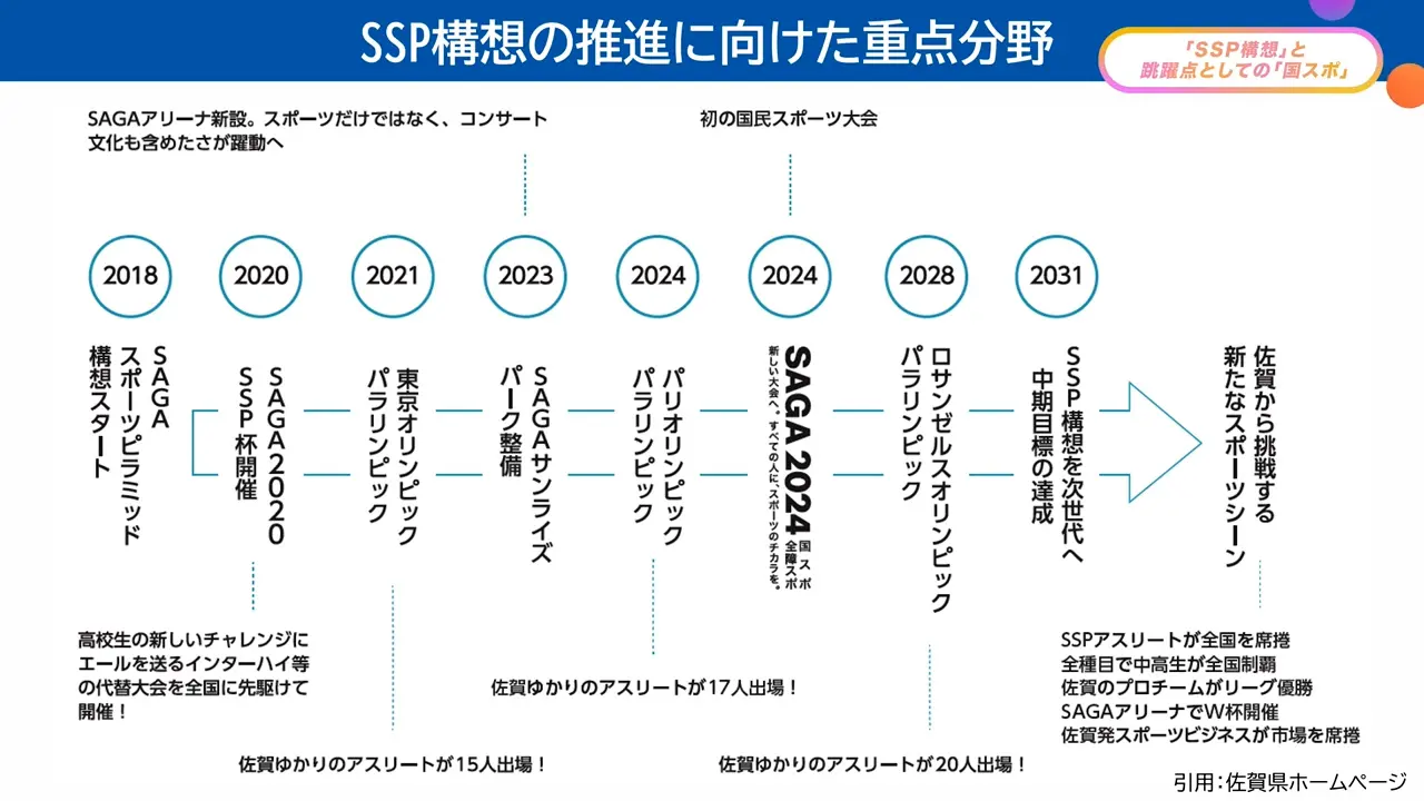 「SSP構想」と跳躍点としての「国スポ」 