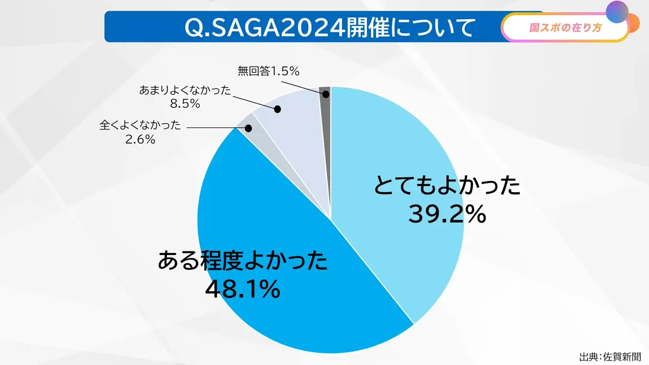 8割以上が「SAGA2024がよかった」