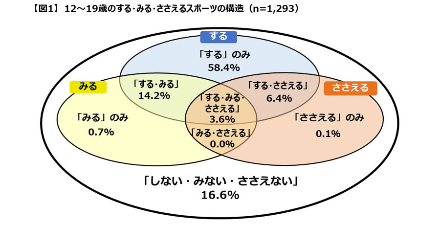 図1】  12～19歳のする・みる・ささえるスポーツの構造（2021年：n=1,293）