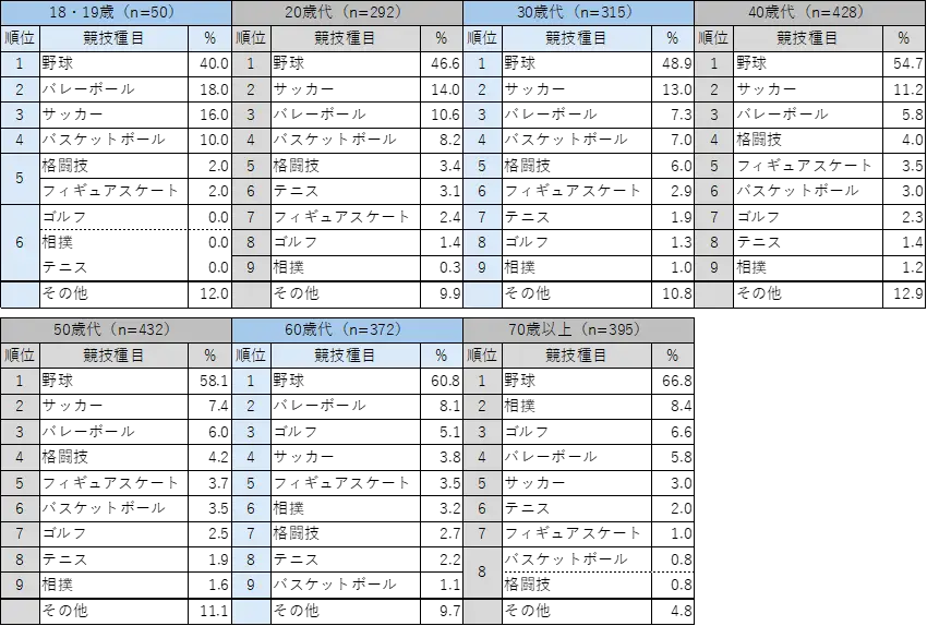【表1】好きなスポーツ選手の競技種目（年代別）