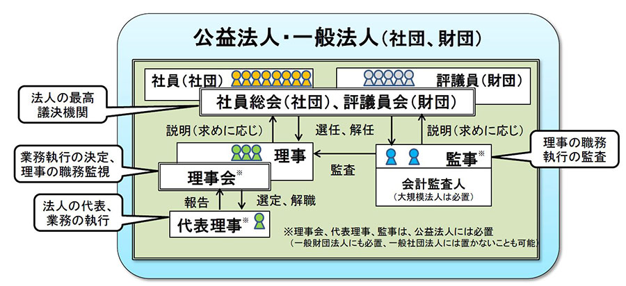 内閣府「公益法人の各機関の役割と責任」より引用