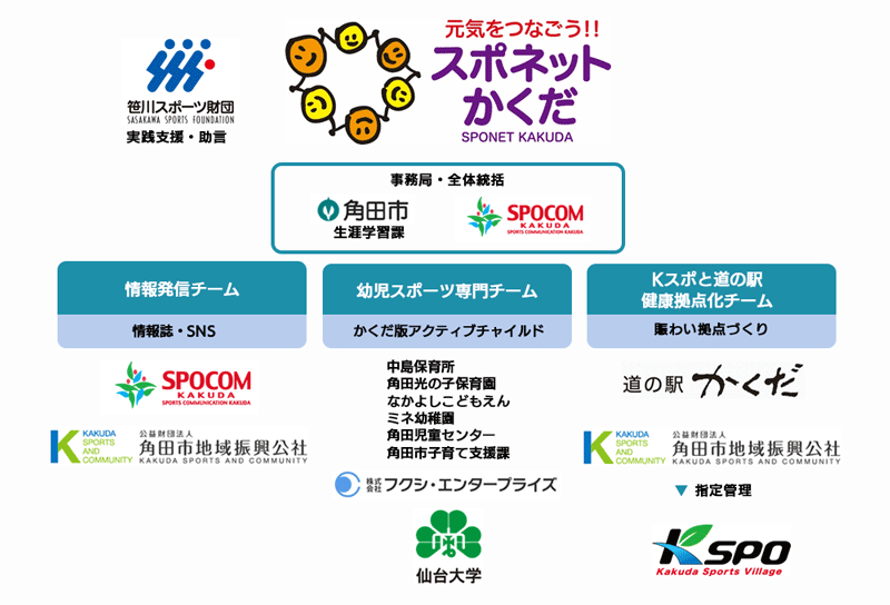 スポーツネットワークかくだ 専門チーム構成図