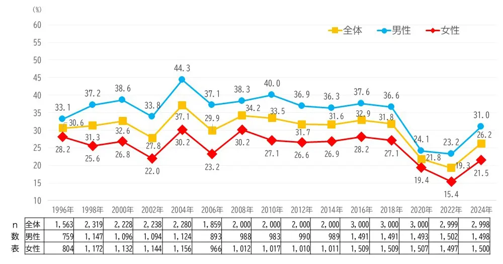 直接スポーツ観戦率の年次推移（1996～2024年）