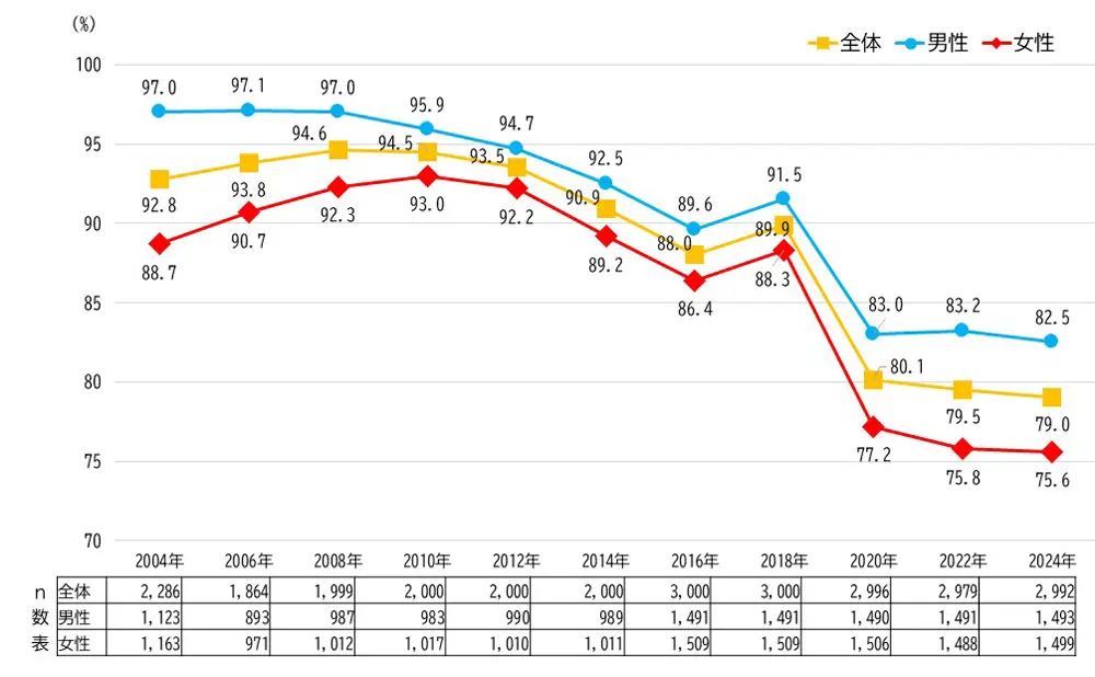 テレビによるスポーツ観戦率の年次推移（2004～2024年）