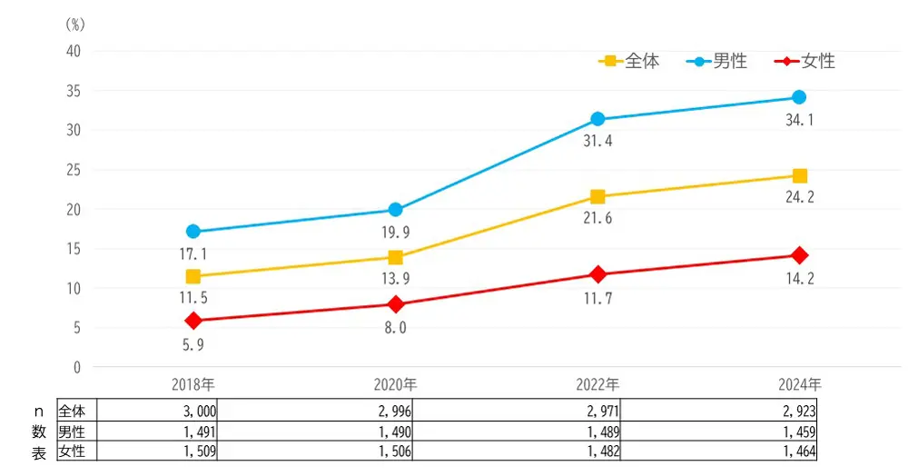 インターネットによるスポーツ観戦率の年次推移（2018～2024年）