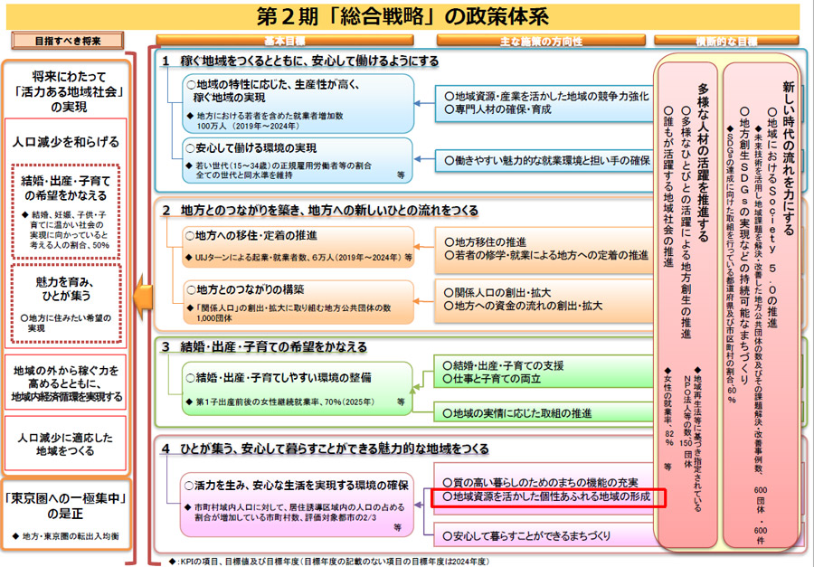 （出典：文部科学省「第2期まち・ひと・しごと創生総合戦略におけるスポーツ・健康まちづくりについて」2020年2月、赤枠は文部科学省による）