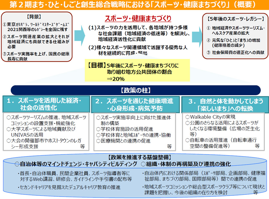 （出典：文部科学省「第2期まち・ひと・しごと創生総合戦略におけるスポーツ・健康まちづくりについて」2020年2月）