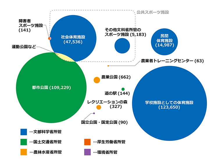 日本における既存のスポーツ施設をめぐる状況――数・種類・所管