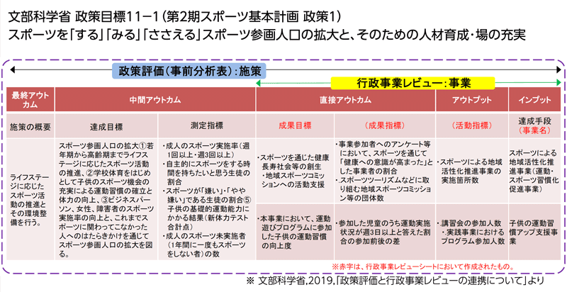 文部科学省　政策目標11-1 スポーツをする・みる・ささえる　スポーツ参画の拡大