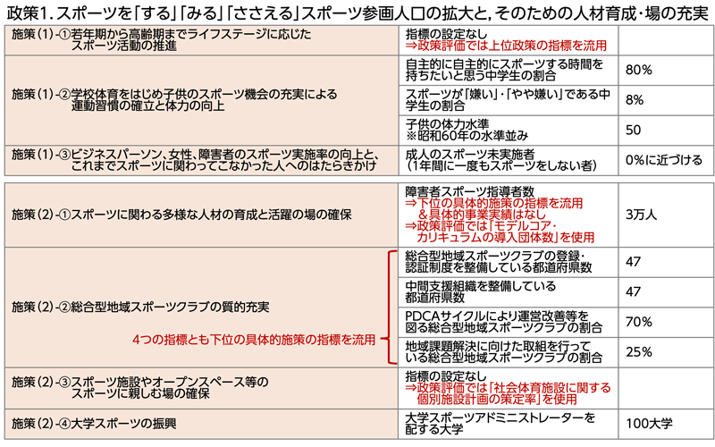 政策1 スポーツをする・みる・ささえる　スポーツ参画の拡大とそのための人材育成・場の充実