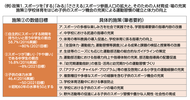 例：政策1. 施策②学校体育をはじめ子どものスポーツ機会の充実による運動習慣の確立と体力の向上