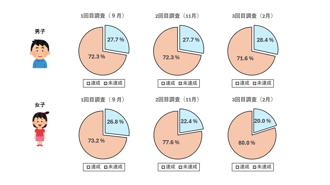 図表1. 各調査時点における身体活動ガイドライン達成状況（男女別）