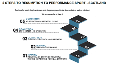 「パフォーマンススポーツの再開に向けた5つのステップ」（スポーツスコットランド　ウェブサイトより）