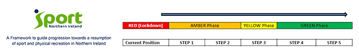「スポーツ・レクリエーションの再開に向けたフレームワーク（一部イメージ）」（スポーツ北アイルランド　ウェブサイトより）