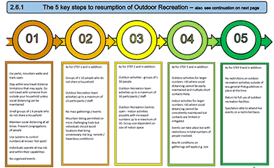 「スポーツ・レクリエーションの再開に向けたフレームワーク（一部イメージ）」（スポーツ北アイルランド　ウェブサイトより）