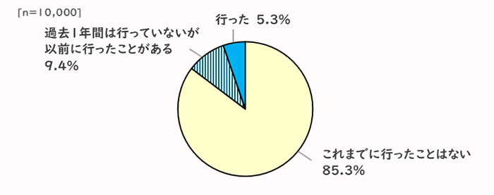 図表１ スポーツボランティア実施状況