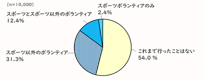 図表3 これまでのボランティア実施経験：スポーツとスポーツ以外のボランティア