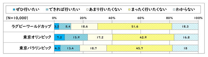 図表4 ラグビーワールドカップとオリンピック・パラリンピックのボランティア参加希望