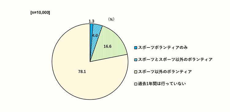 図表１ 過去１年間のボランティア実施状況