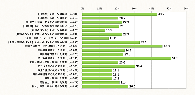 図表2 ボランティアをするきっかけとなった活動