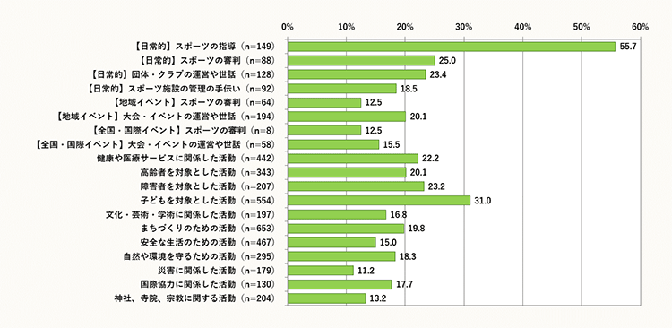 【図表3 】最も大切なボランティア活動