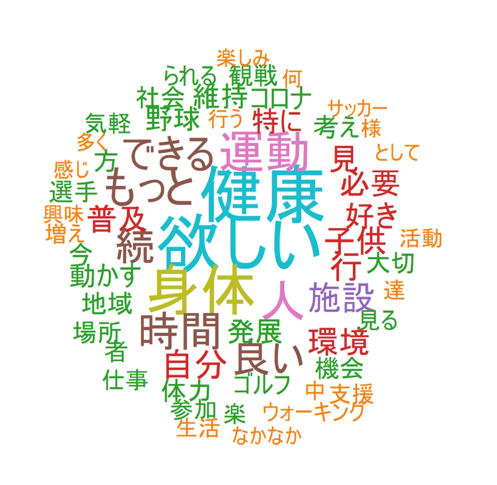 図2　ワードクラウド：「スポーツへの思いや意見」に関する自由回答（回答者数　男性 543；「スポーツ」「思い」を除く回答頻度15以上)