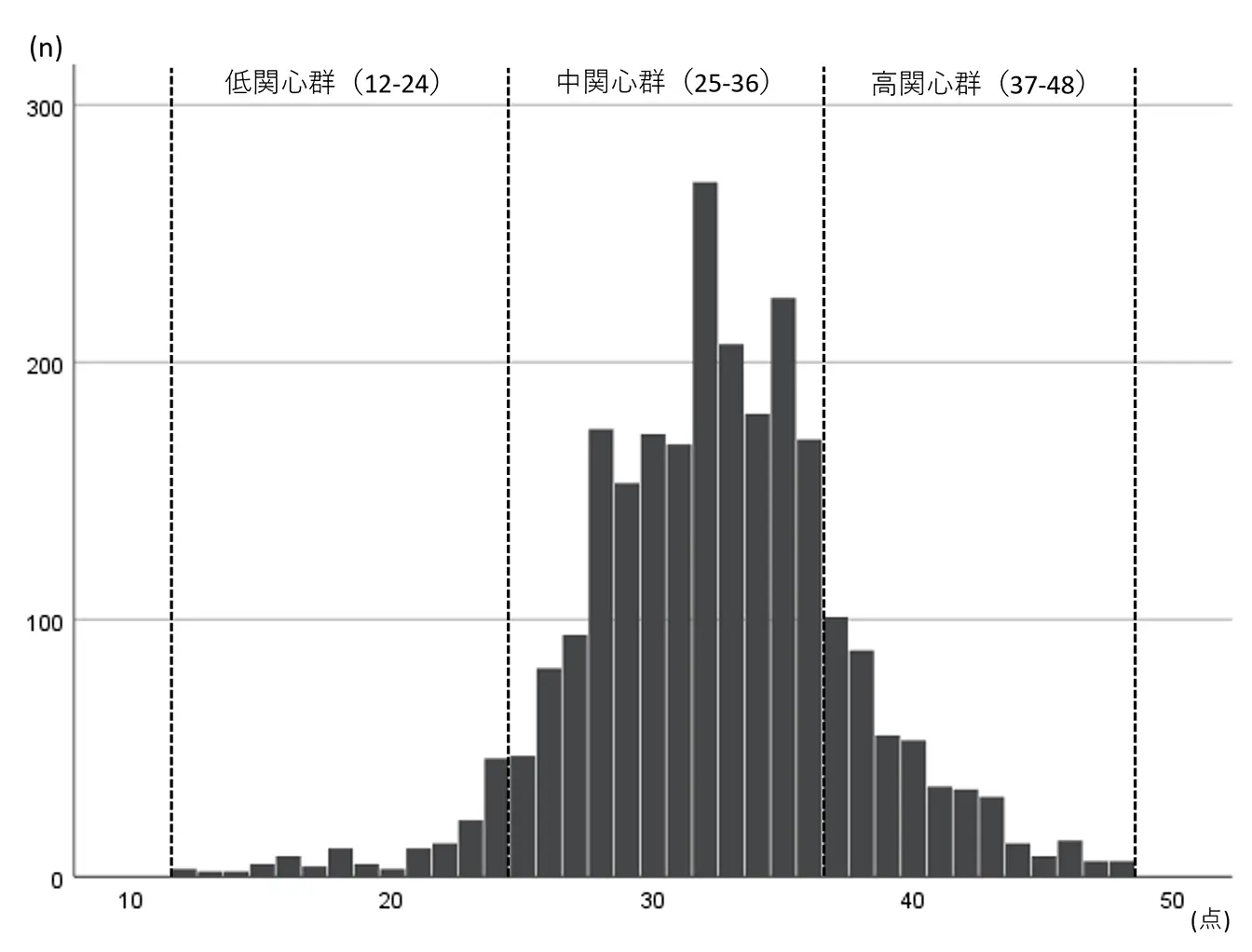 図1　健康関心度尺度（合計得点）の分布