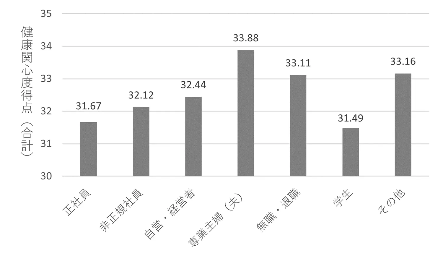 図2　職業による健康関心度得点（合計）の平均値の差