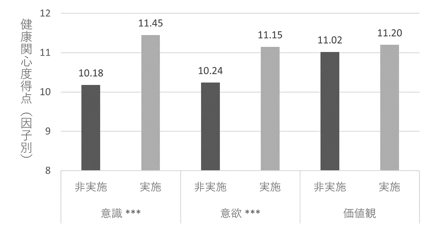 図３　運動実施の有無による健康関心度得点（因子別）の平均値の差