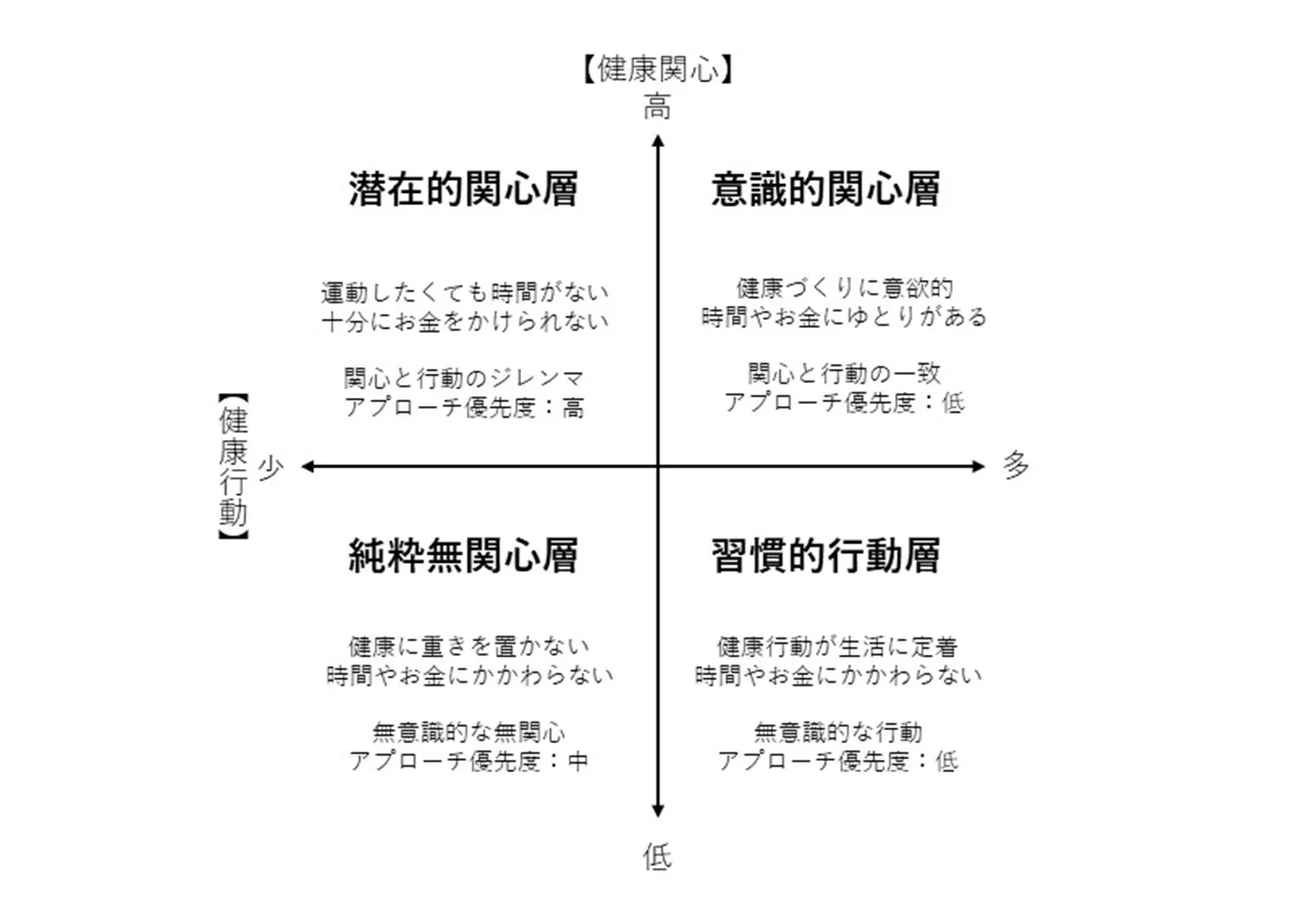 図4　健康関心と健康行動による4類型